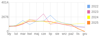 Wykres roczny blog rowerowy krzychu60.bikestats.pl